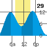 View Cove tide chart for Tuesday, November 29, 2022