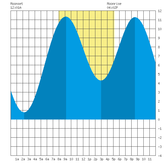 View Cove tide chart for Wednesday, November 2, 2022