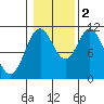 View Cove tide chart for Wednesday, November 2, 2022