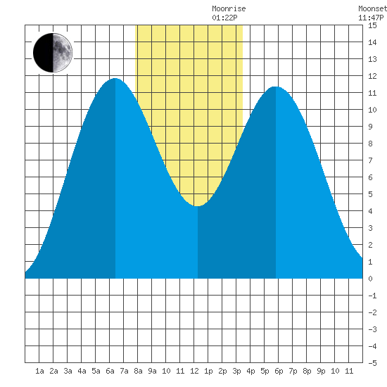 View Cove tide chart for Wednesday, November 30, 2022