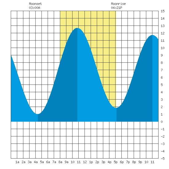View Cove tide chart for Friday, November 4, 2022