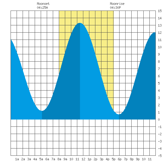 View Cove tide chart for Saturday, November 5, 2022