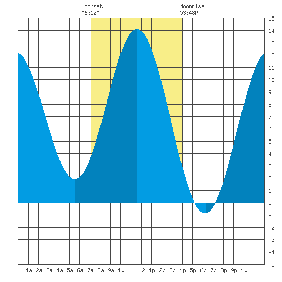 View Cove tide chart for Monday, November 7, 2022