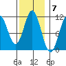 View Cove tide chart for Monday, November 7, 2022