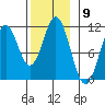 View Cove tide chart for Wednesday, November 9, 2022