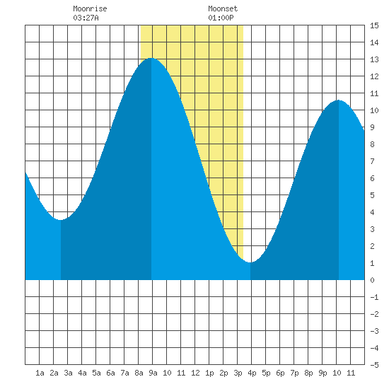 View Cove tide chart for Monday, December 19, 2022