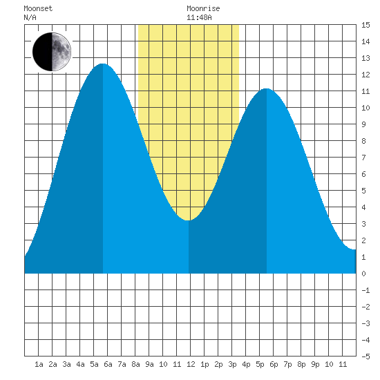 View Cove tide chart for Thursday, December 29, 2022