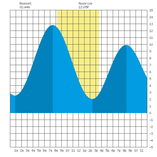 View Cove tide chart for Saturday, December 31, 2022
