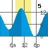 View Cove tide chart for Monday, December 5, 2022