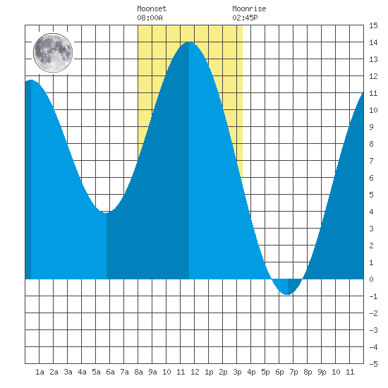 View Cove tide chart for Wednesday, December 7, 2022