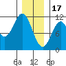 View Cove tide chart for Tuesday, January 17, 2023
