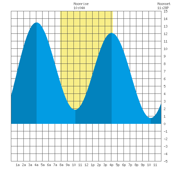 View Cove tide chart for Thursday, January 26, 2023