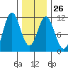 View Cove tide chart for Thursday, January 26, 2023