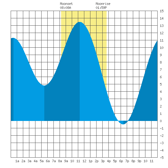 View Cove tide chart for Thursday, January 5, 2023