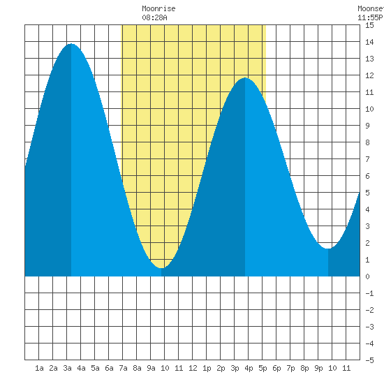 View Cove tide chart for Friday, February 24, 2023