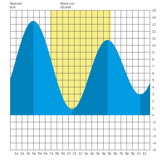 View Cove tide chart for Saturday, February 25, 2023