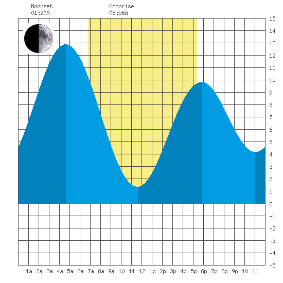View Cove tide chart for Sunday, February 26, 2023
