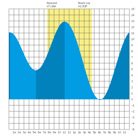 View Cove tide chart for Friday, February 3, 2023