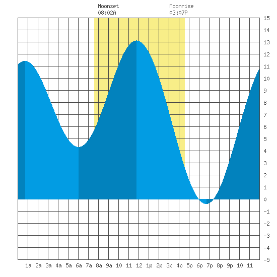 View Cove tide chart for Saturday, February 4, 2023