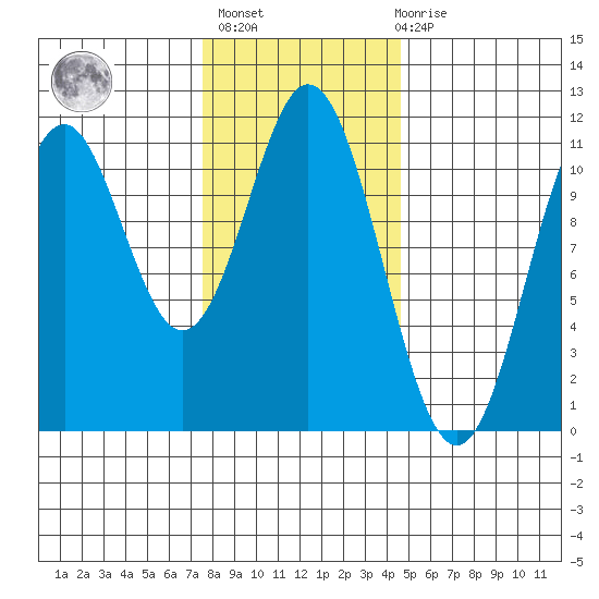 View Cove tide chart for Sunday, February 5, 2023