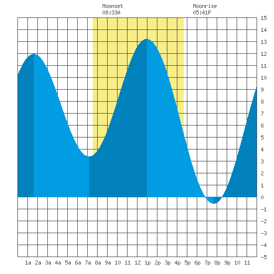 View Cove tide chart for Monday, February 6, 2023