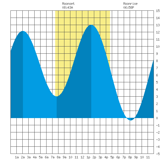 View Cove tide chart for Tuesday, February 7, 2023