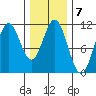 View Cove tide chart for Tuesday, February 7, 2023