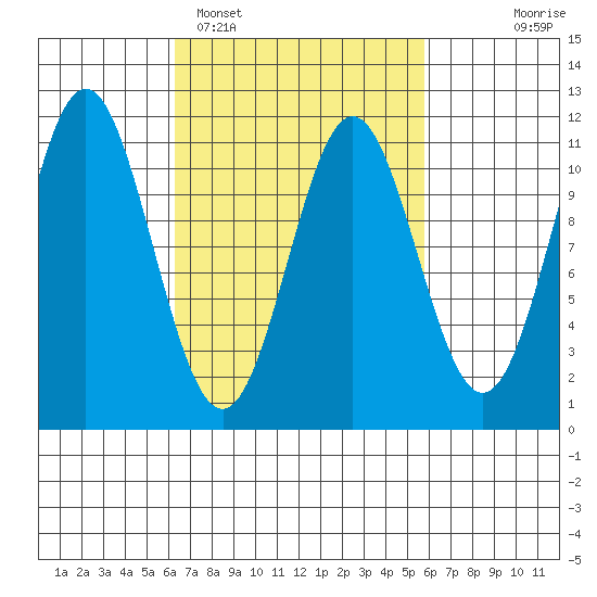 View Cove tide chart for Friday, March 10, 2023