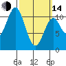 View Cove tide chart for Tuesday, March 14, 2023