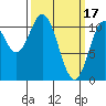 View Cove tide chart for Friday, March 17, 2023
