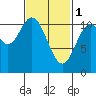 View Cove tide chart for Wednesday, March 1, 2023