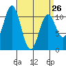 View Cove tide chart for Sunday, March 26, 2023