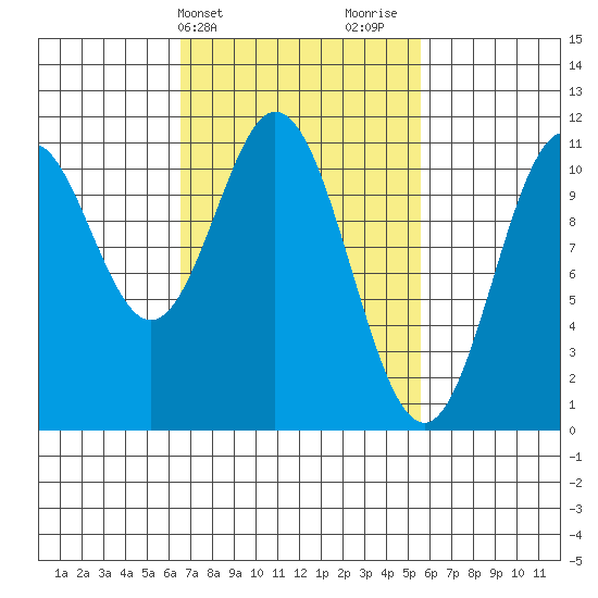 View Cove tide chart for Saturday, March 4, 2023