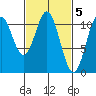 View Cove tide chart for Sunday, March 5, 2023
