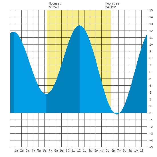 View Cove tide chart for Monday, March 6, 2023