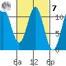 View Cove tide chart for Tuesday, March 7, 2023