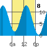 View Cove tide chart for Wednesday, March 8, 2023