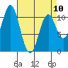 View Cove tide chart for Monday, April 10, 2023