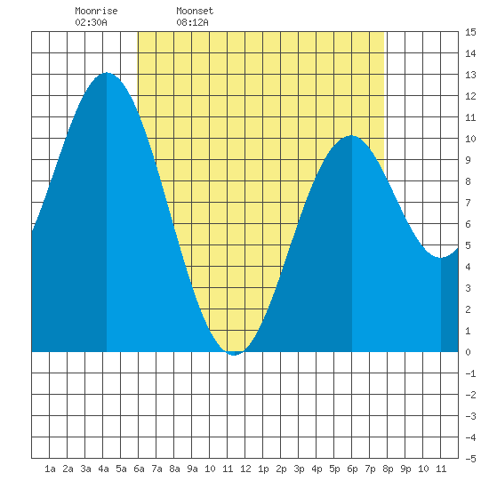 View Cove tide chart for Tuesday, April 11, 2023