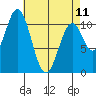 View Cove tide chart for Tuesday, April 11, 2023