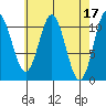 View Cove tide chart for Monday, April 17, 2023