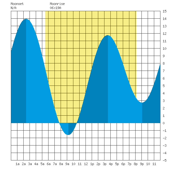View Cove tide chart for Saturday, April 22, 2023