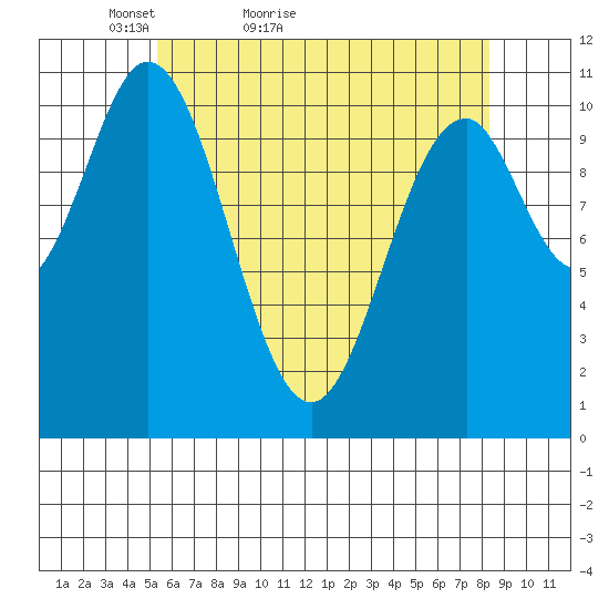 View Cove tide chart for Wednesday, April 26, 2023