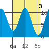 View Cove tide chart for Monday, April 3, 2023