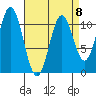 View Cove tide chart for Saturday, April 8, 2023