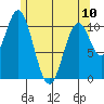 View Cove tide chart for Wednesday, May 10, 2023