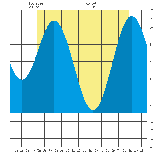 View Cove tide chart for Saturday, May 13, 2023