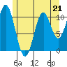 View Cove tide chart for Sunday, May 21, 2023
