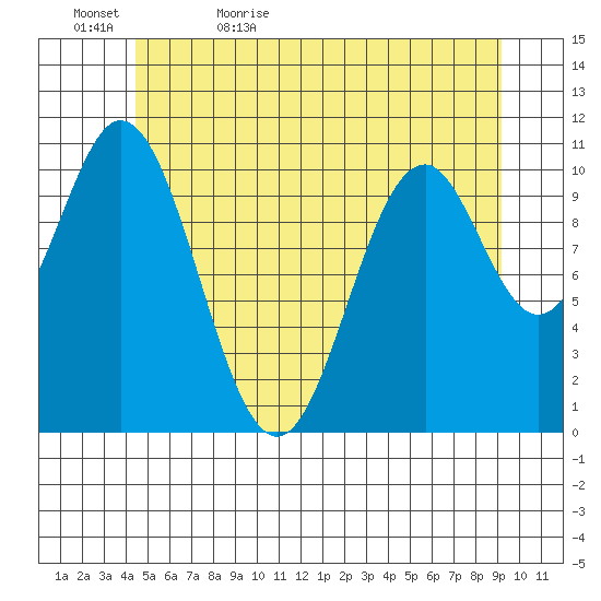 View Cove tide chart for Wednesday, May 24, 2023