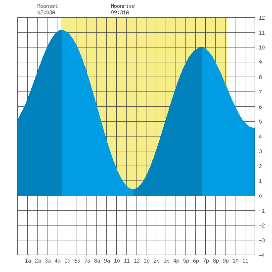 View Cove tide chart for Thursday, May 25, 2023